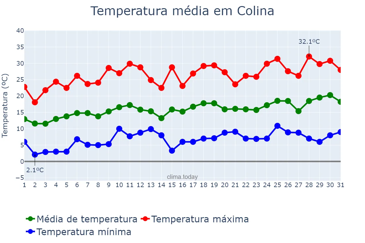 Temperatura em outubro em Colina, Región Metropolitana, CL