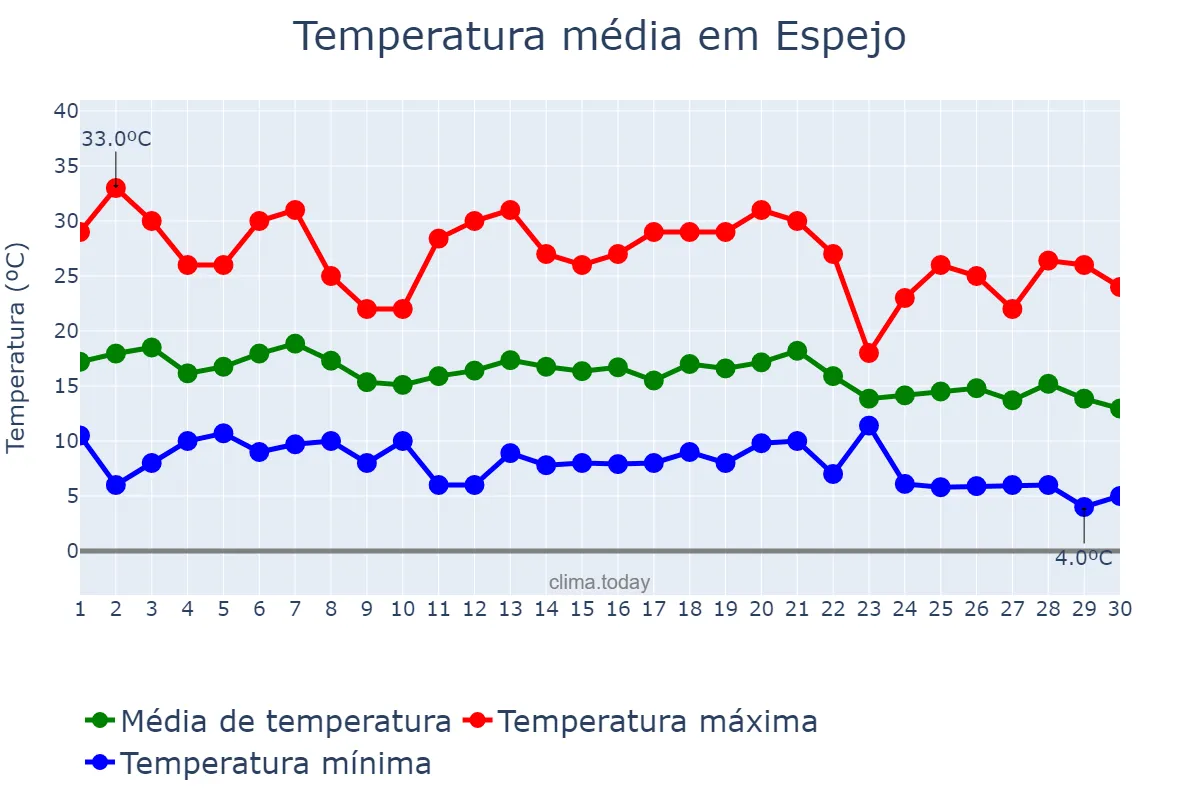 Temperatura em abril em Espejo, Región Metropolitana, CL