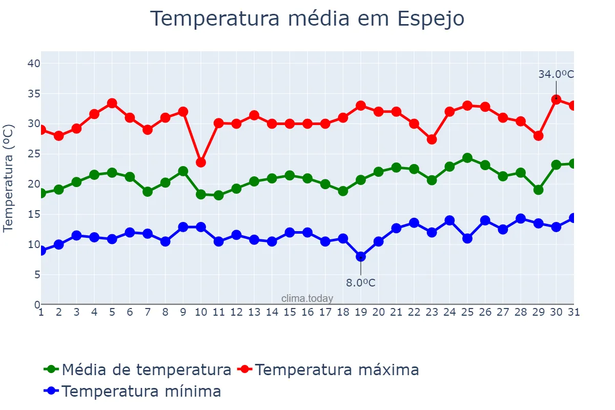 Temperatura em dezembro em Espejo, Región Metropolitana, CL
