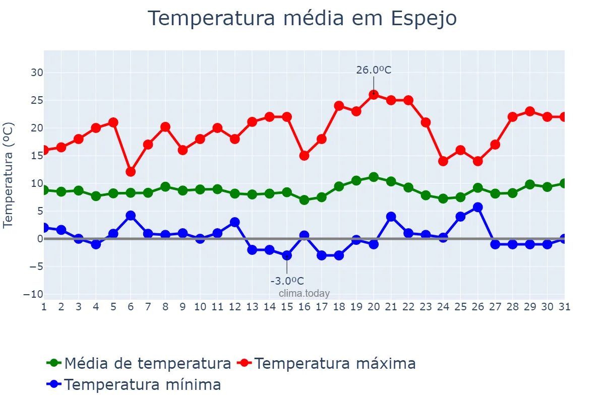 Temperatura em julho em Espejo, Región Metropolitana, CL