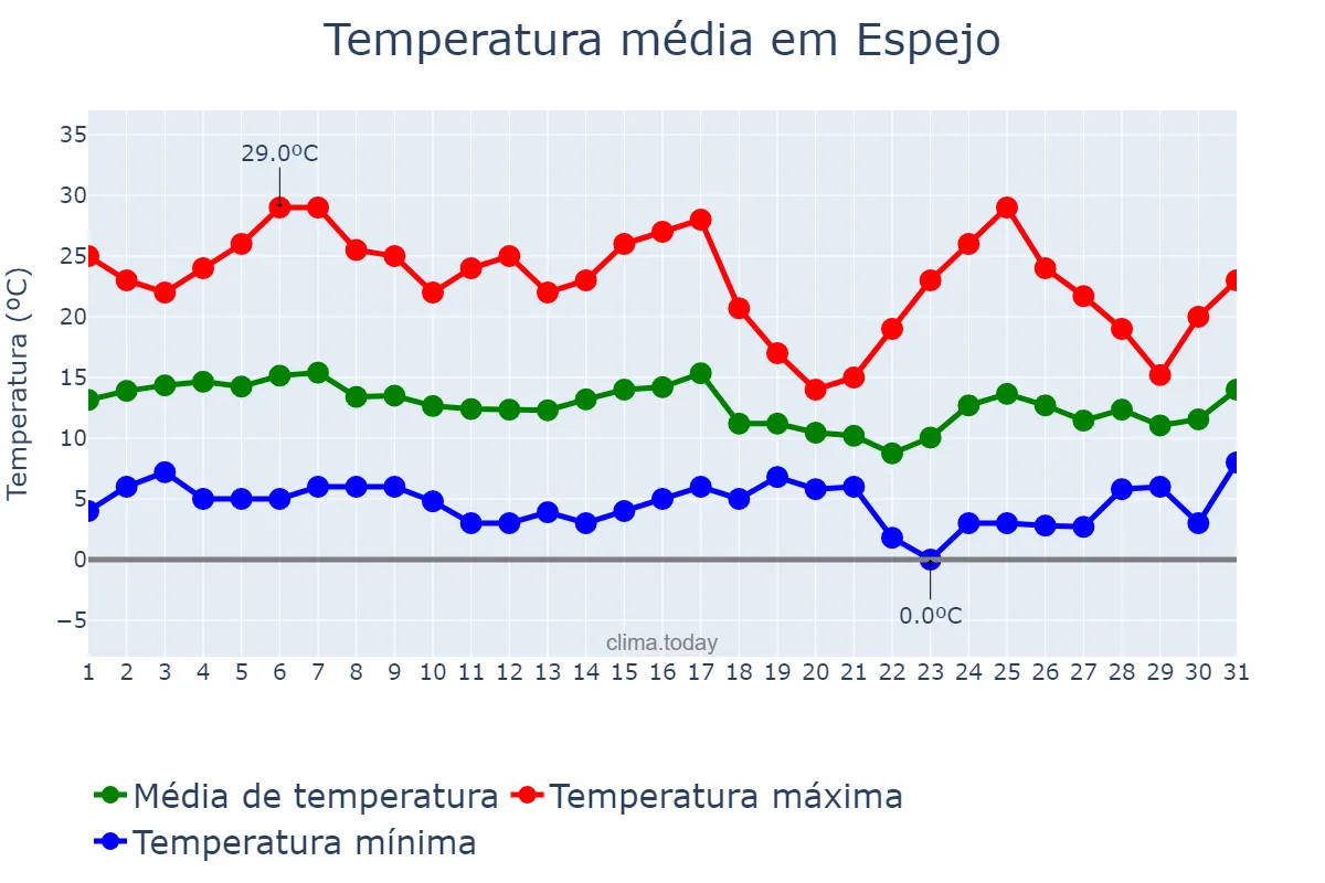 Temperatura em maio em Espejo, Región Metropolitana, CL