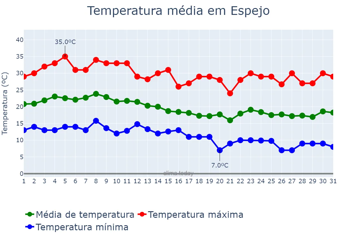 Temperatura em marco em Espejo, Región Metropolitana, CL