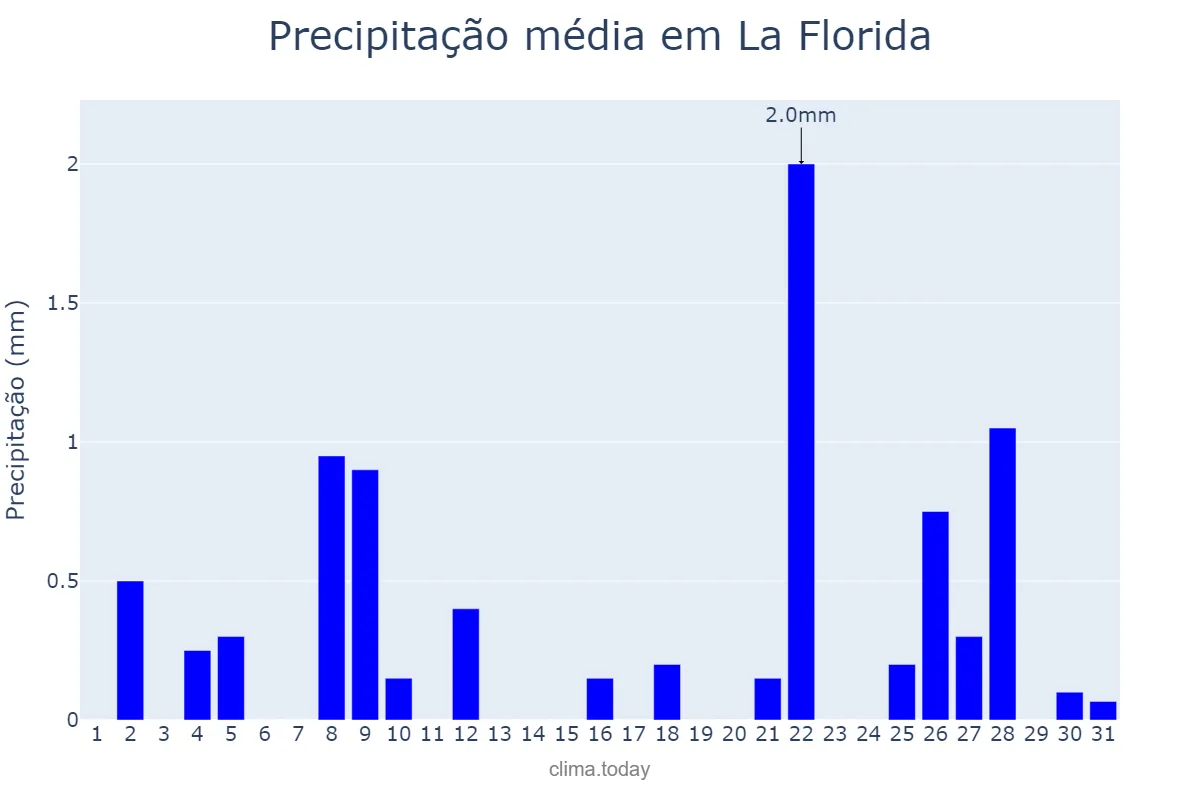Precipitação em dezembro em La Florida, Región Metropolitana, CL