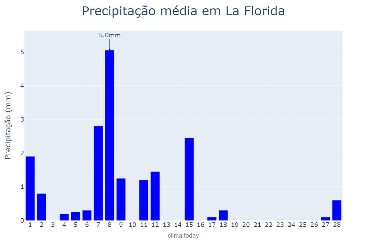 Precipitação em fevereiro em La Florida, Región Metropolitana, CL