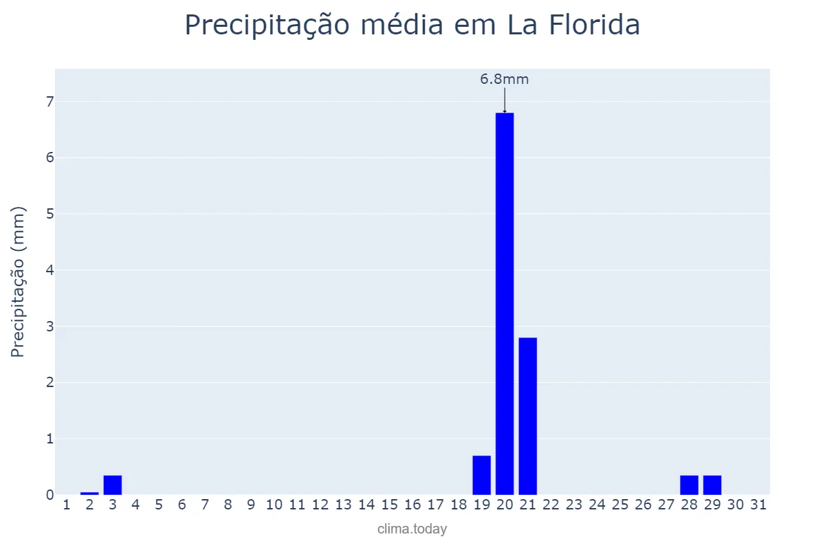 Precipitação em maio em La Florida, Región Metropolitana, CL