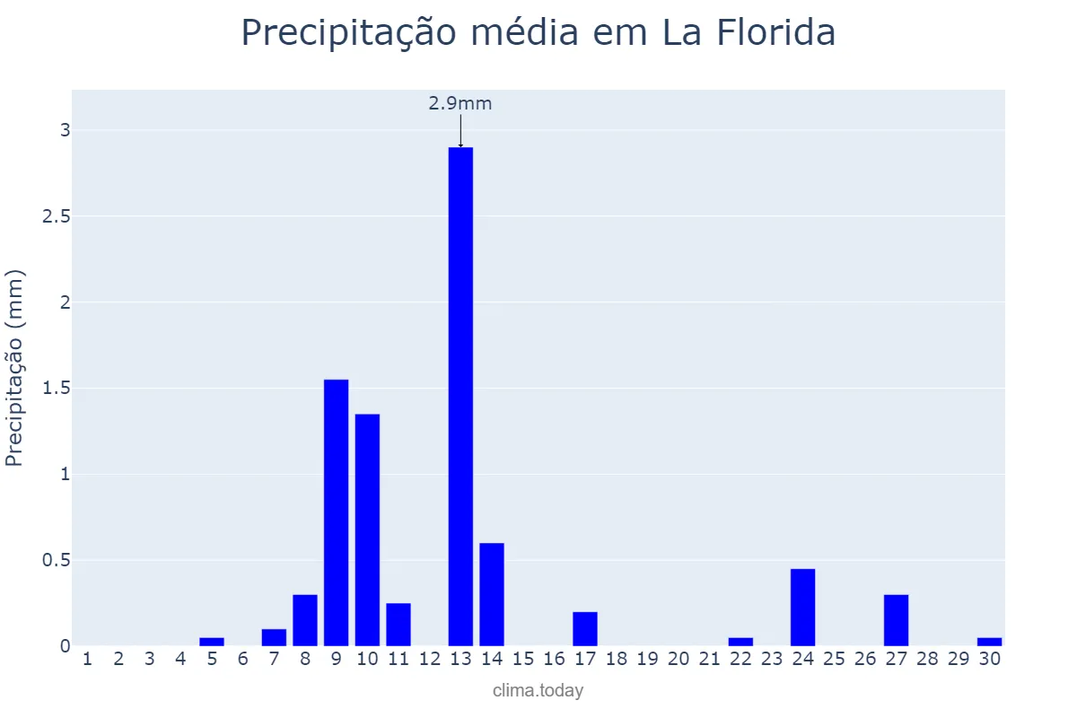 Precipitação em novembro em La Florida, Región Metropolitana, CL