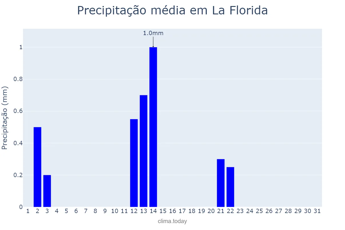 Precipitação em outubro em La Florida, Región Metropolitana, CL