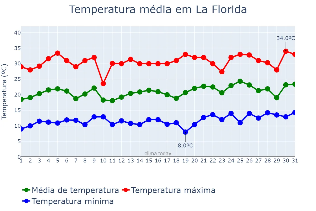 Temperatura em dezembro em La Florida, Región Metropolitana, CL