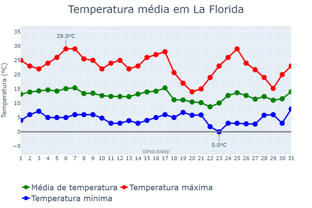 Temperatura em maio em La Florida, Región Metropolitana, CL