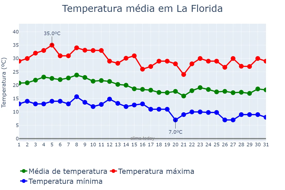 Temperatura em marco em La Florida, Región Metropolitana, CL