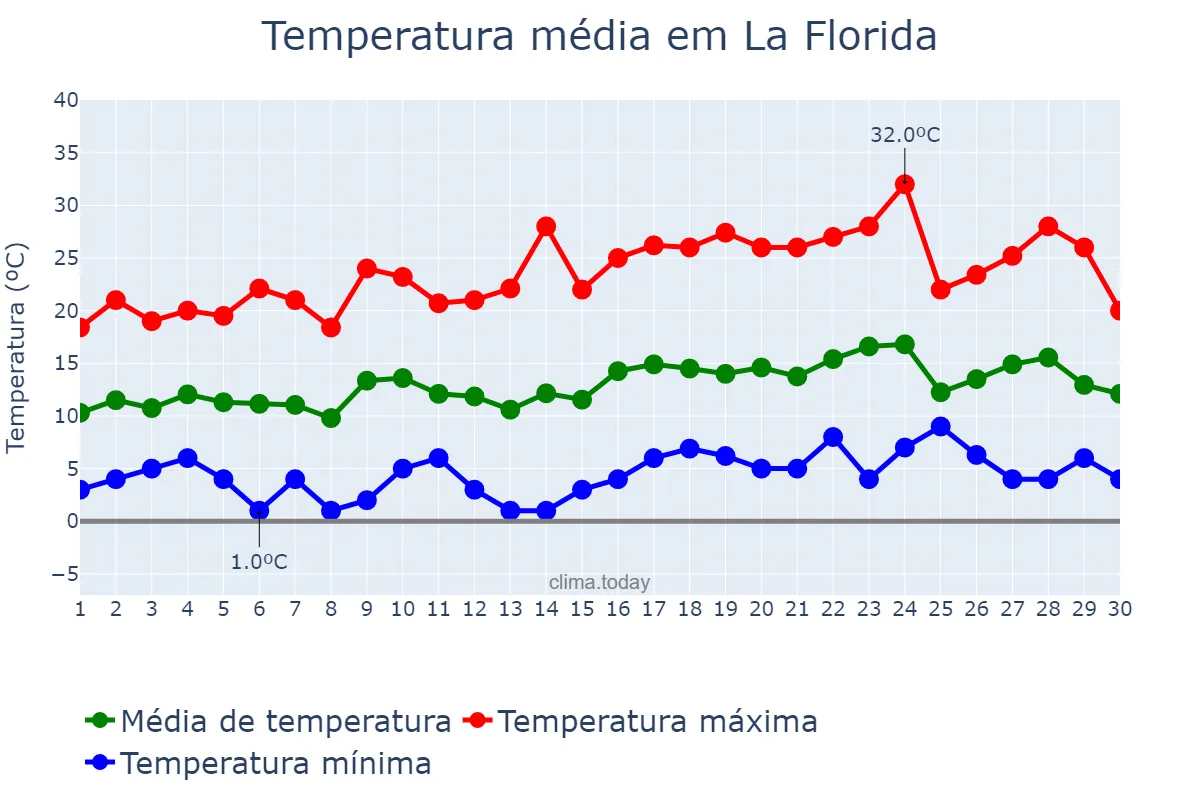Temperatura em setembro em La Florida, Región Metropolitana, CL