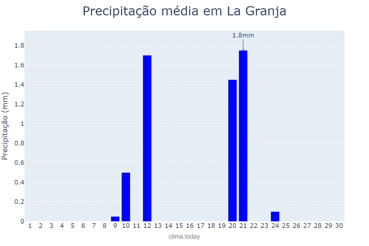 Precipitação em abril em La Granja, Región Metropolitana, CL