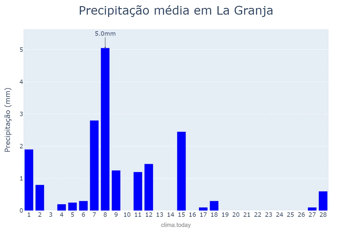 Precipitação em fevereiro em La Granja, Región Metropolitana, CL