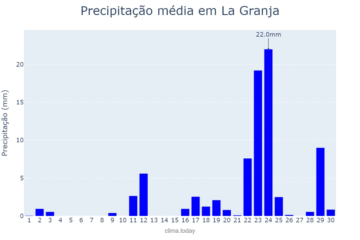Precipitação em junho em La Granja, Región Metropolitana, CL