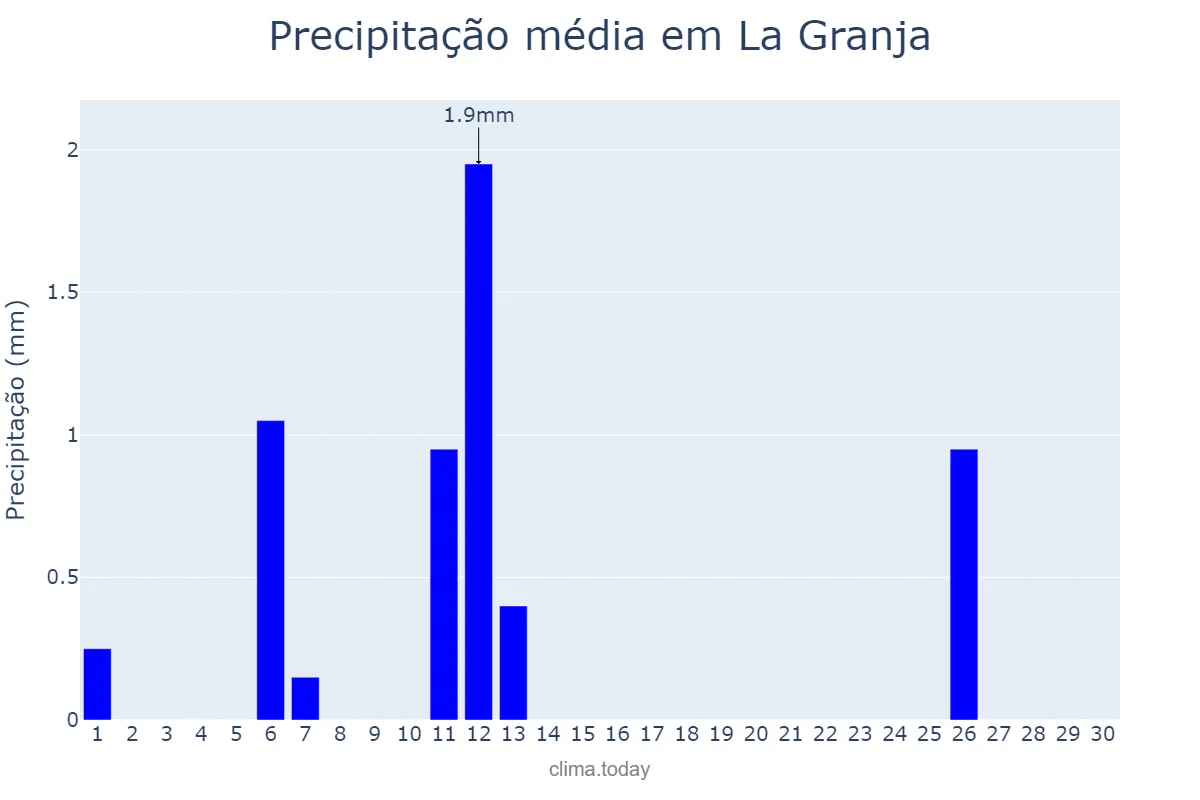 Precipitação em setembro em La Granja, Región Metropolitana, CL