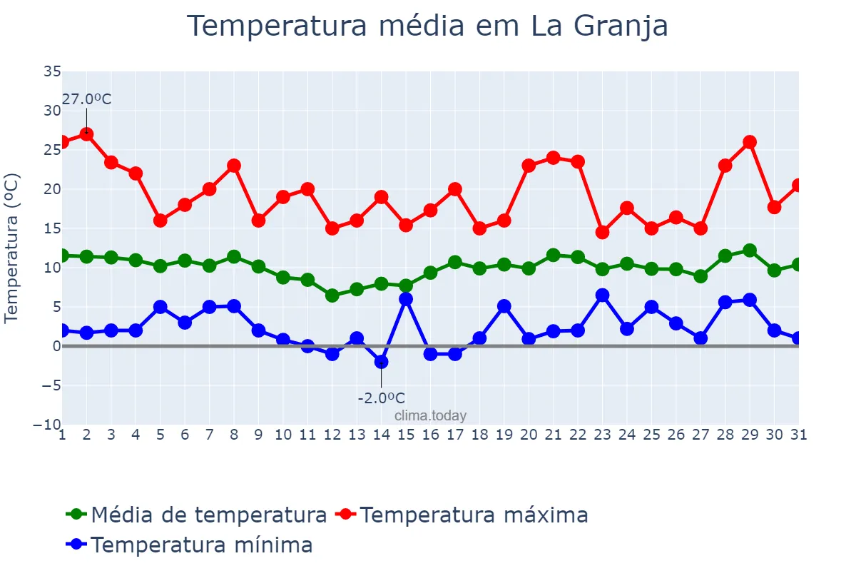 Temperatura em agosto em La Granja, Región Metropolitana, CL