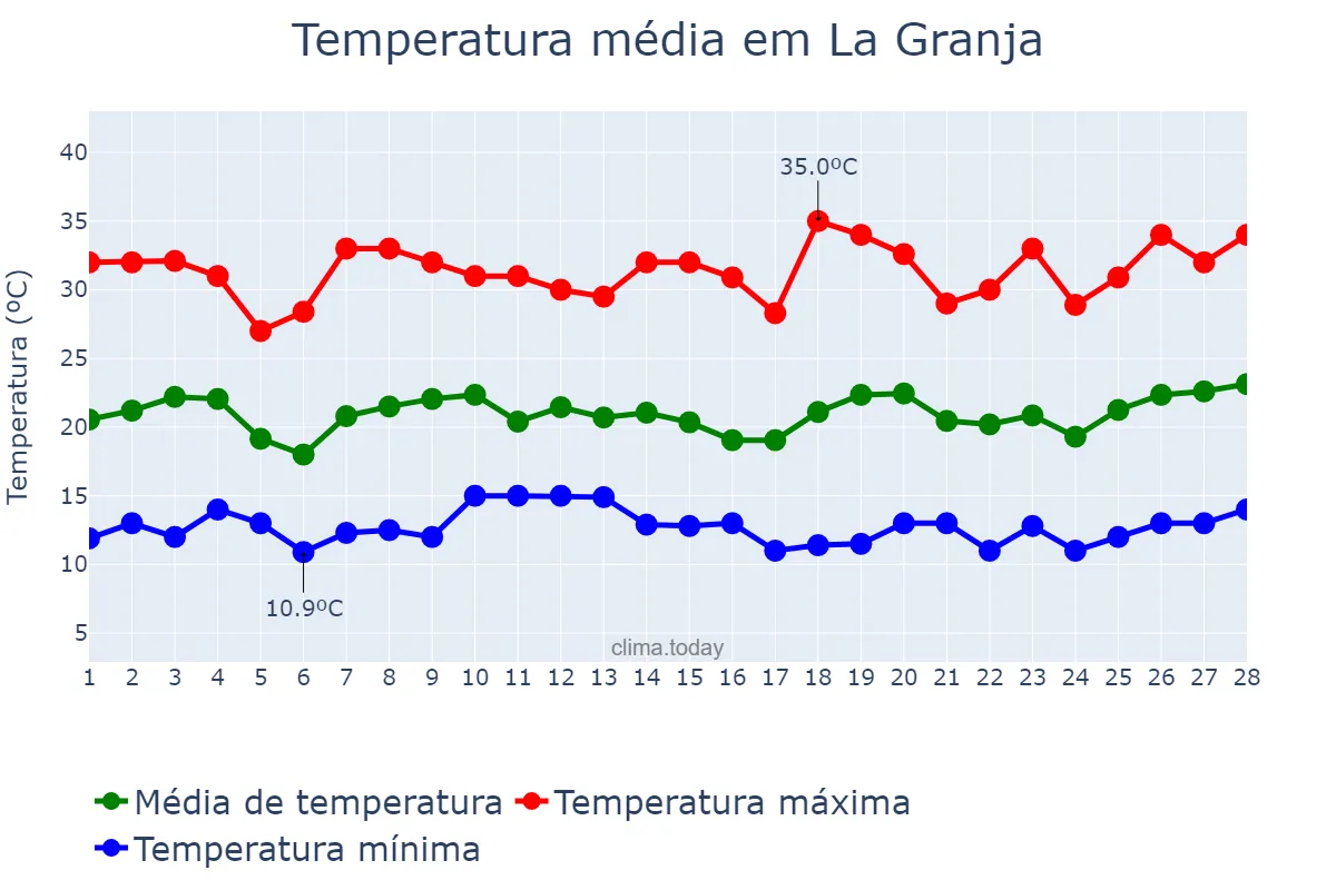 Temperatura em fevereiro em La Granja, Región Metropolitana, CL