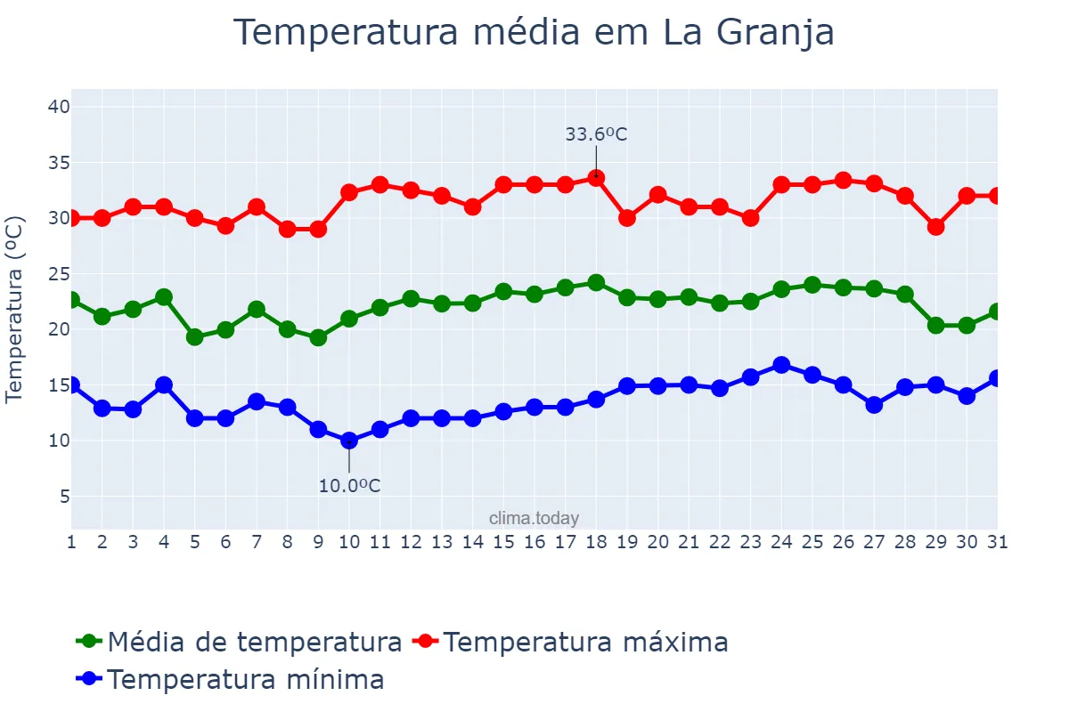 Temperatura em janeiro em La Granja, Región Metropolitana, CL