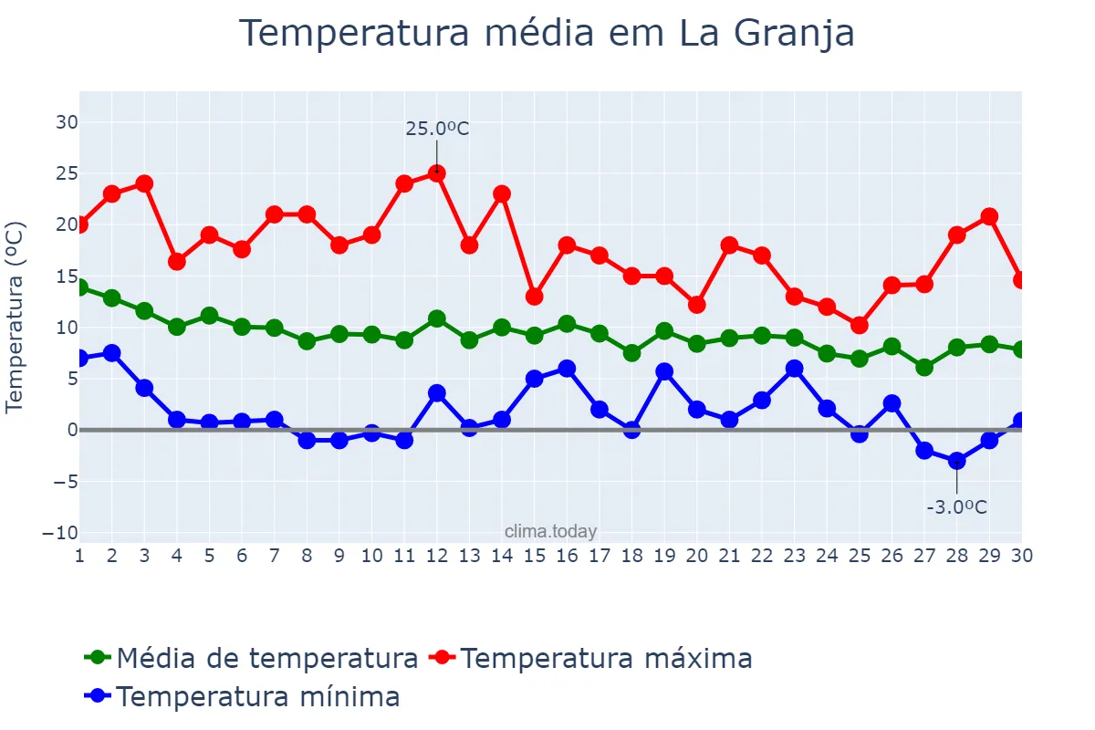 Temperatura em junho em La Granja, Región Metropolitana, CL