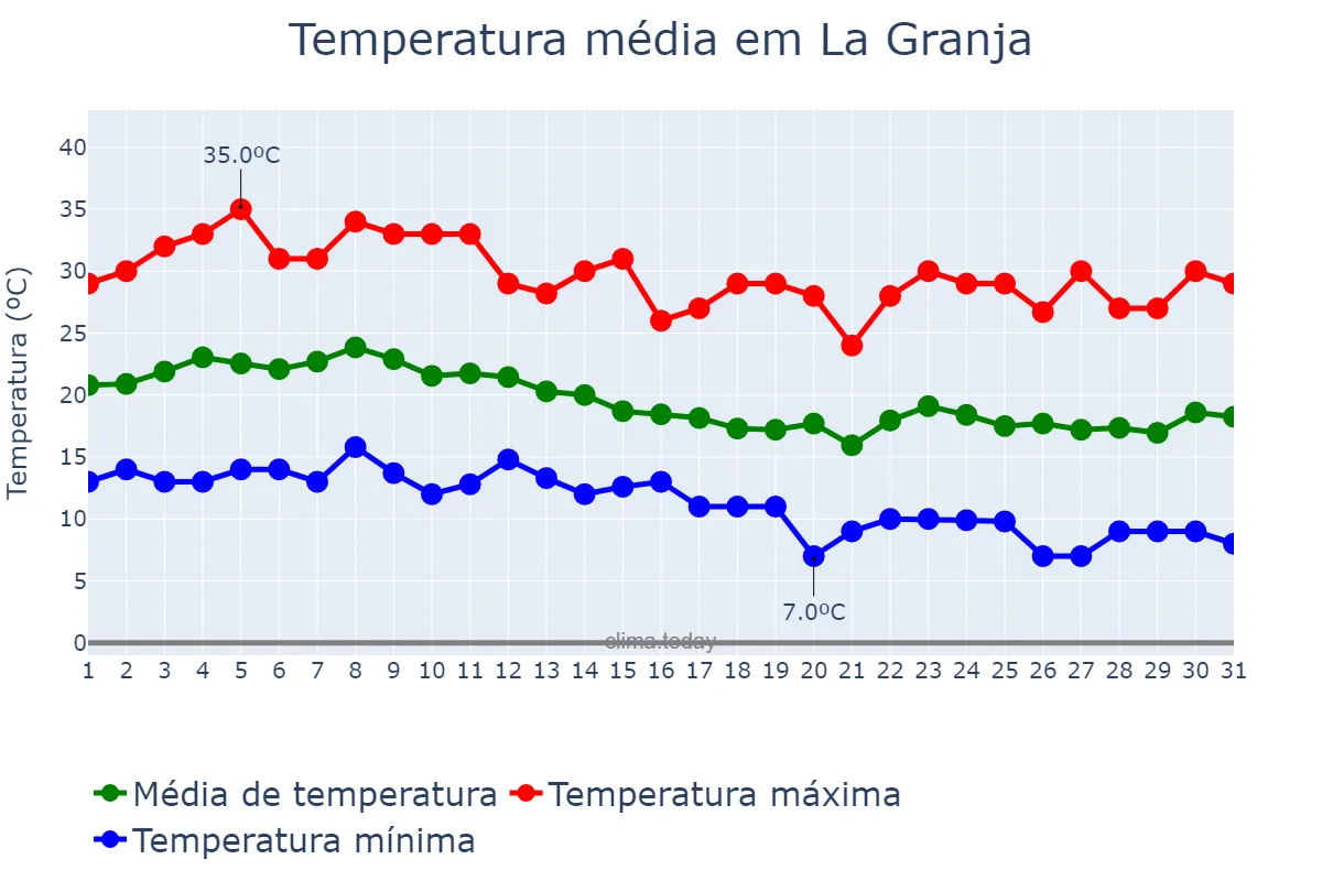 Temperatura em marco em La Granja, Región Metropolitana, CL