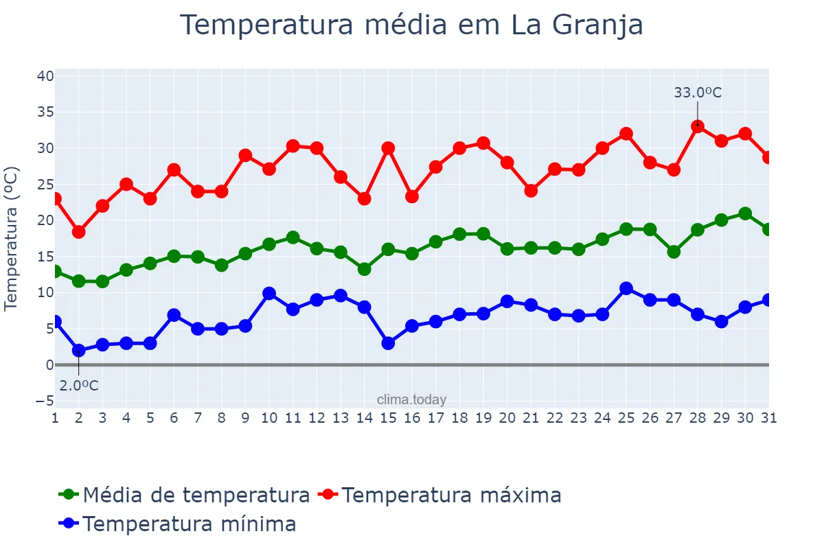 Temperatura em outubro em La Granja, Región Metropolitana, CL