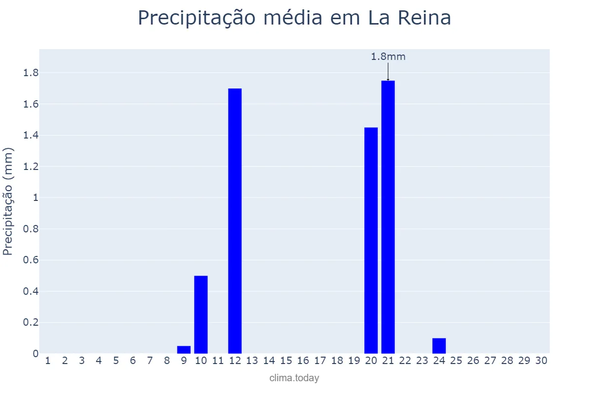 Precipitação em abril em La Reina, Región Metropolitana, CL