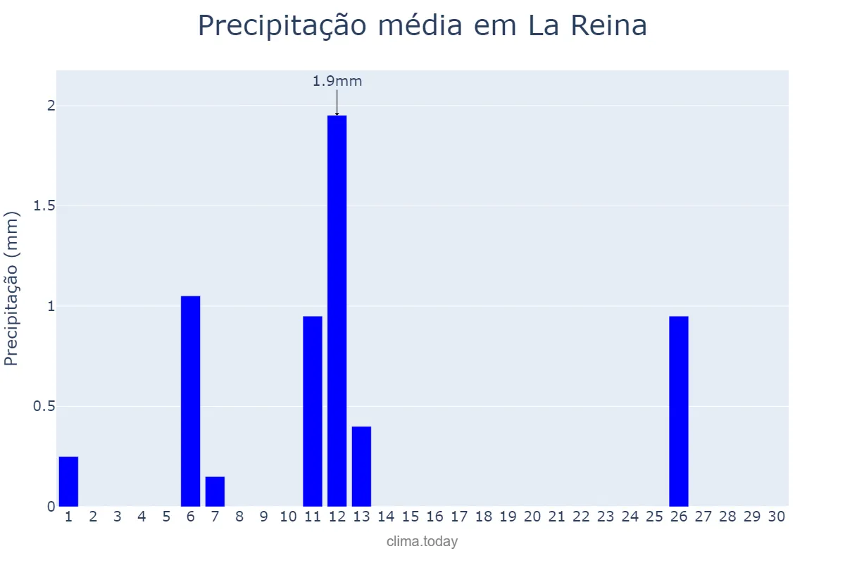 Precipitação em setembro em La Reina, Región Metropolitana, CL
