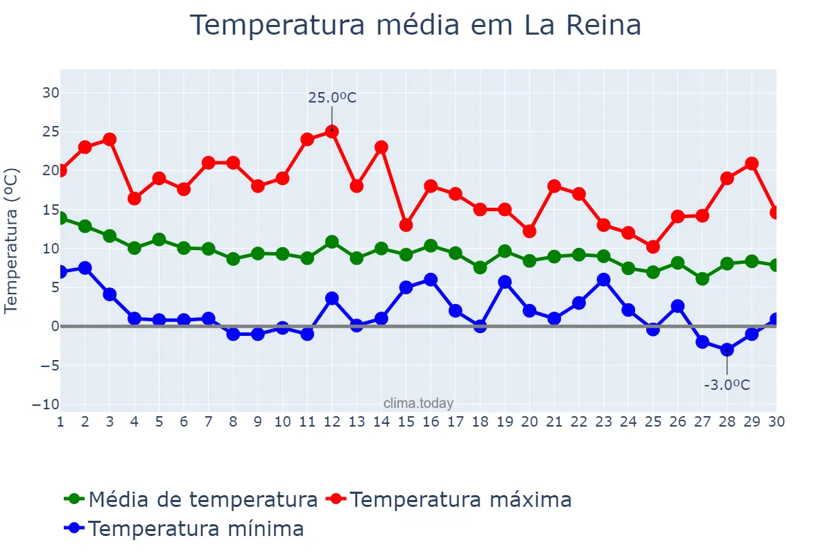 Temperatura em junho em La Reina, Región Metropolitana, CL