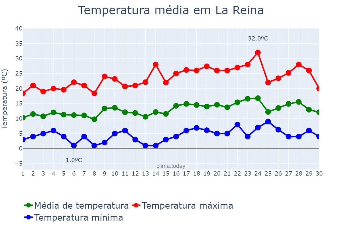 Temperatura em setembro em La Reina, Región Metropolitana, CL