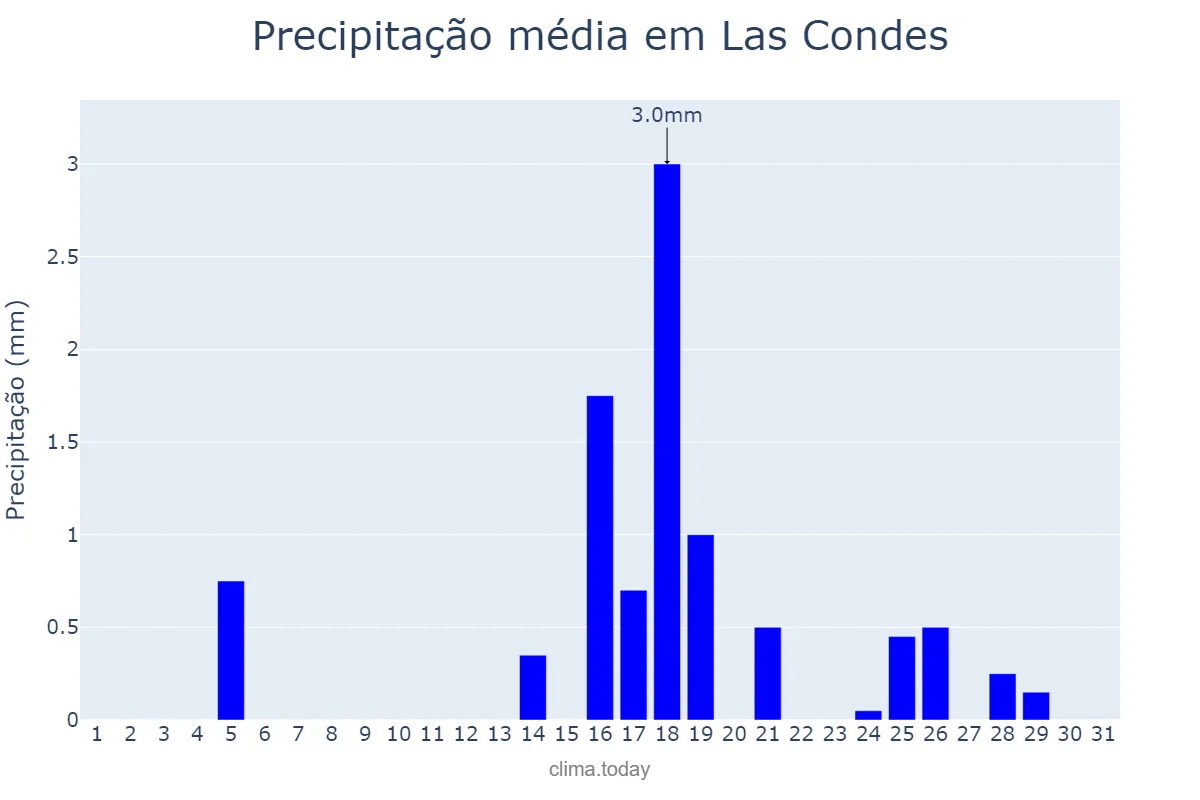 Precipitação em agosto em Las Condes, Región Metropolitana, CL