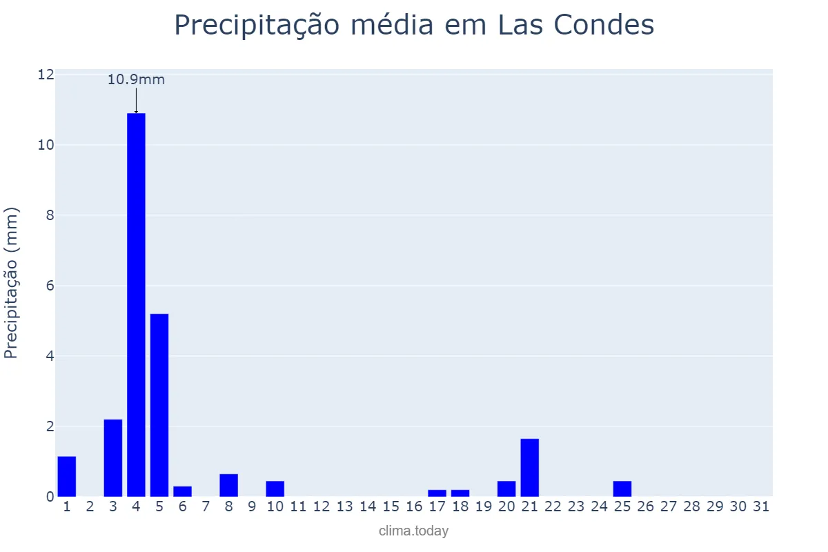 Precipitação em julho em Las Condes, Región Metropolitana, CL