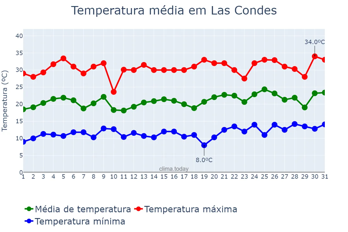 Temperatura em dezembro em Las Condes, Región Metropolitana, CL