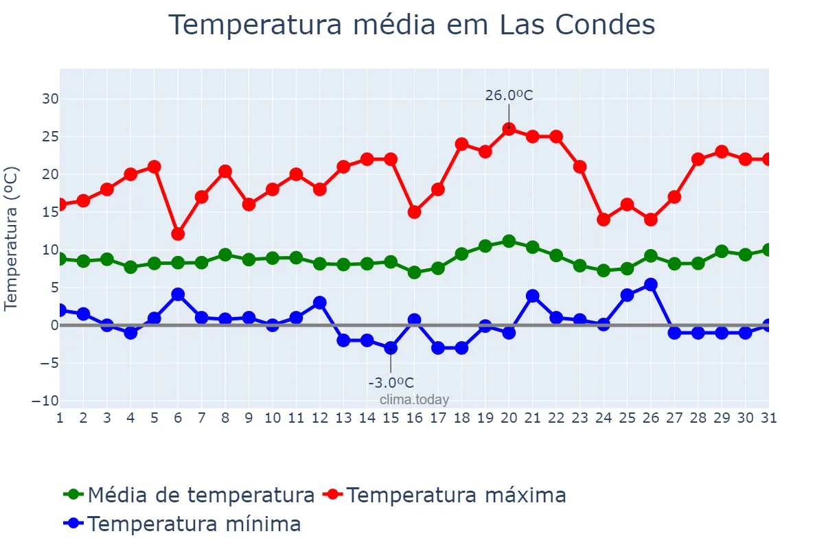 Temperatura em julho em Las Condes, Región Metropolitana, CL