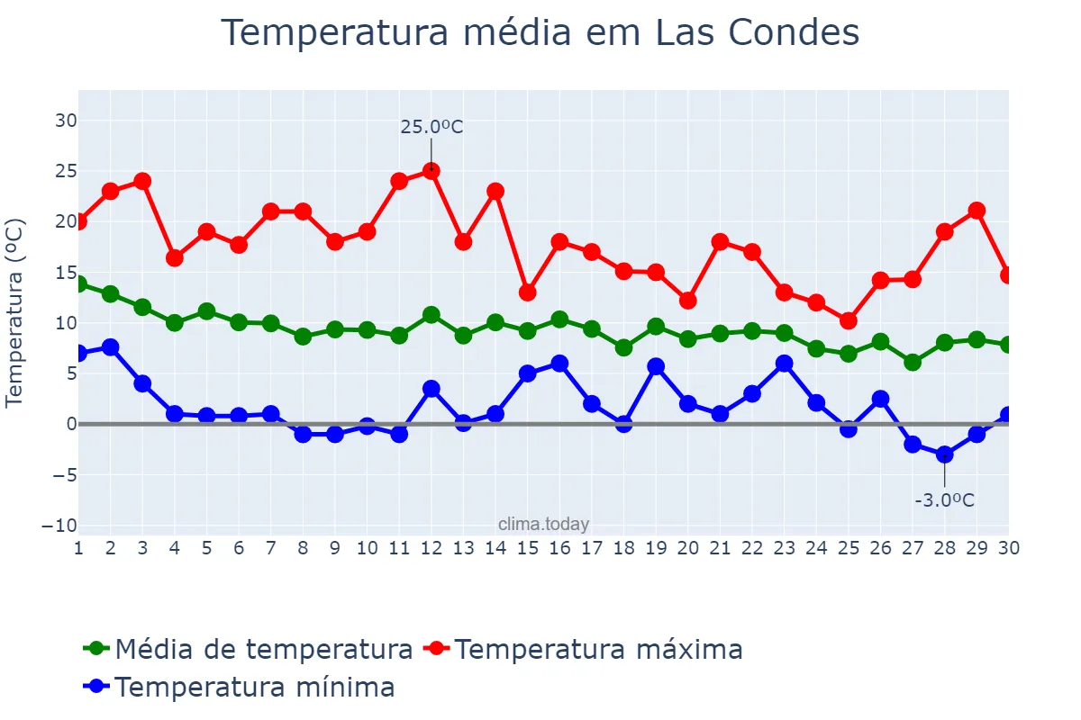 Temperatura em junho em Las Condes, Región Metropolitana, CL