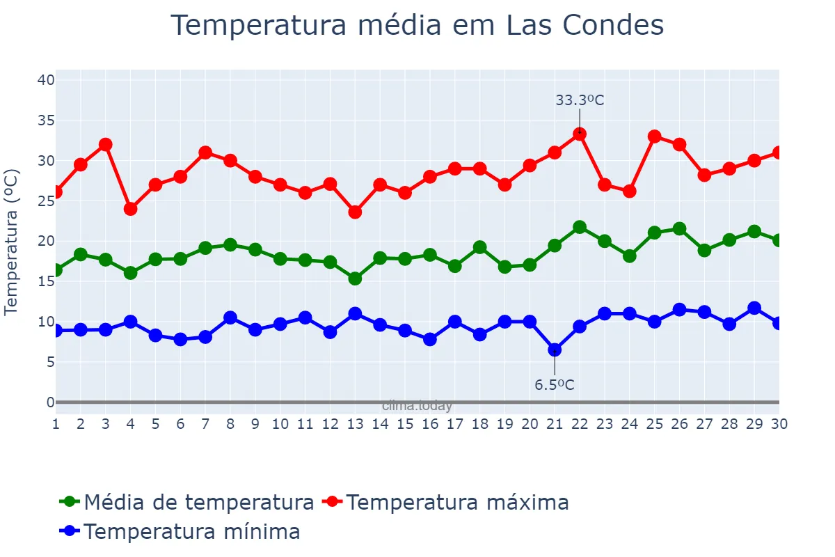 Temperatura em novembro em Las Condes, Región Metropolitana, CL
