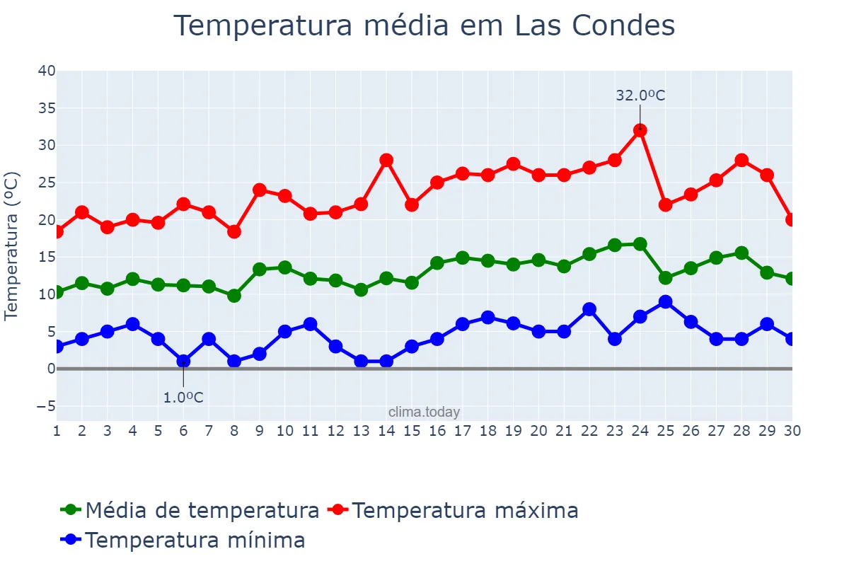 Temperatura em setembro em Las Condes, Región Metropolitana, CL