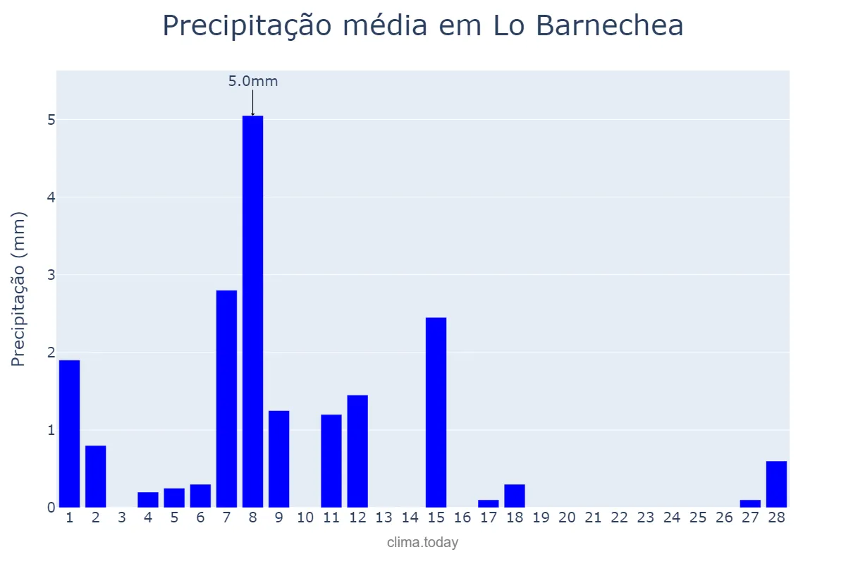 Precipitação em fevereiro em Lo Barnechea, Región Metropolitana, CL