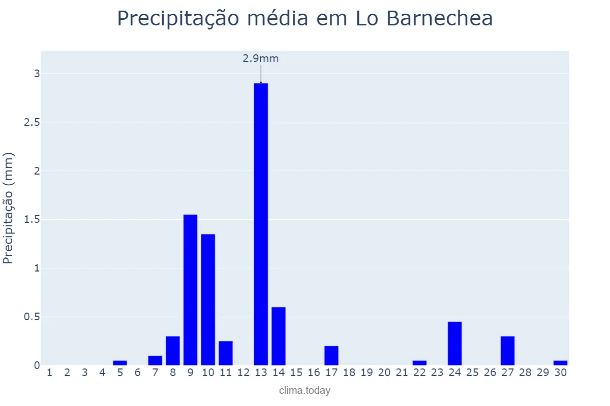 Precipitação em novembro em Lo Barnechea, Región Metropolitana, CL