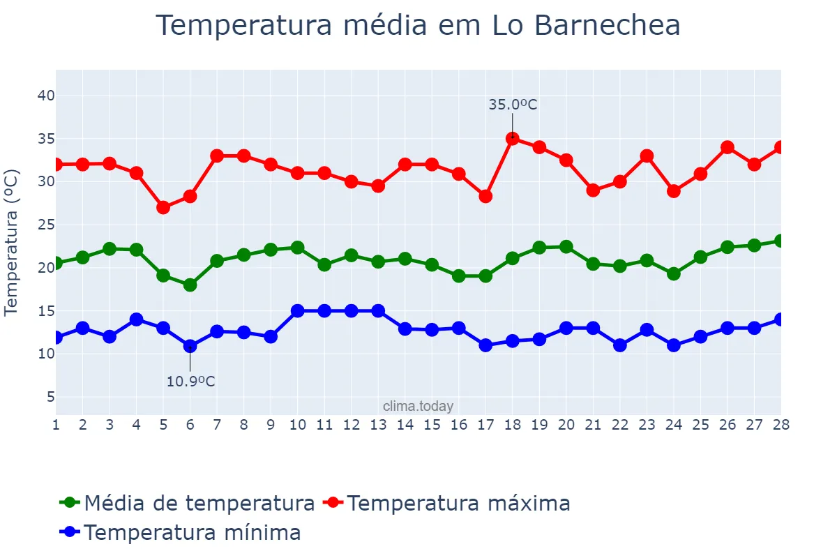 Temperatura em fevereiro em Lo Barnechea, Región Metropolitana, CL