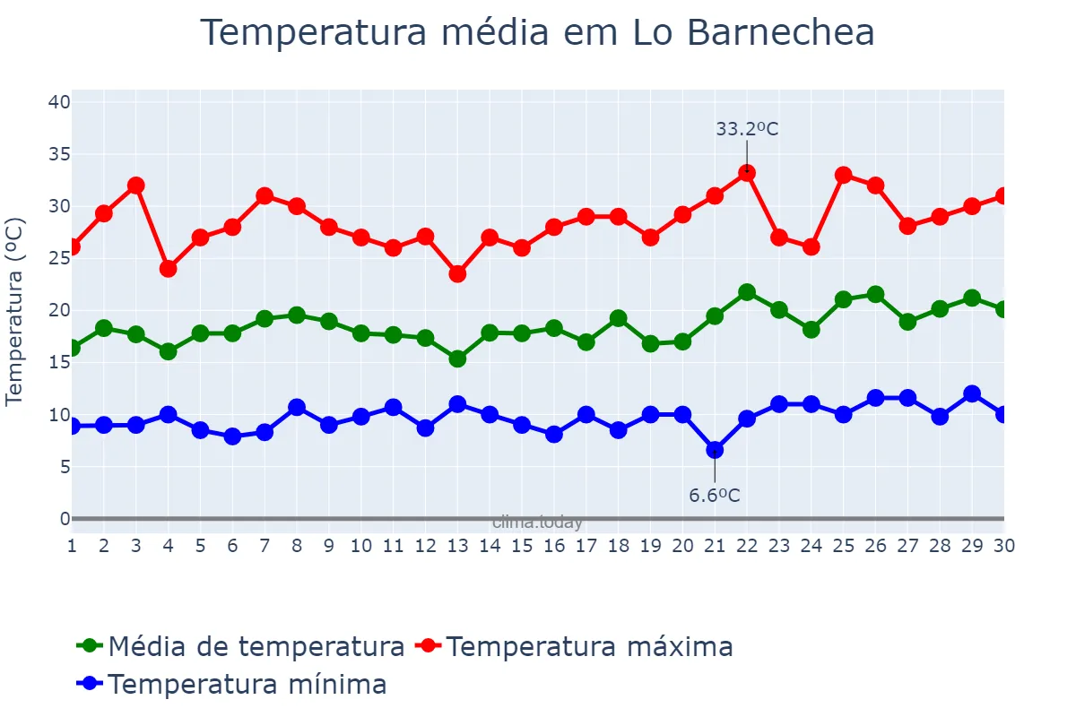 Temperatura em novembro em Lo Barnechea, Región Metropolitana, CL