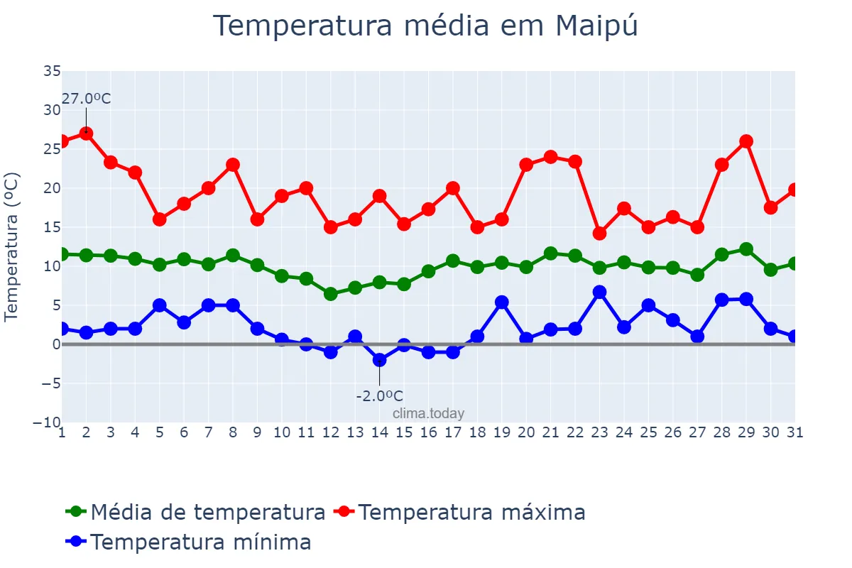 Temperatura em agosto em Maipú, Región Metropolitana, CL