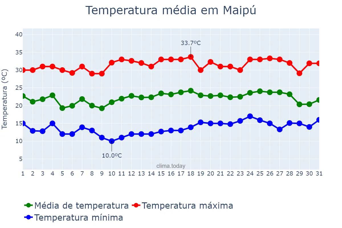 Temperatura em janeiro em Maipú, Región Metropolitana, CL