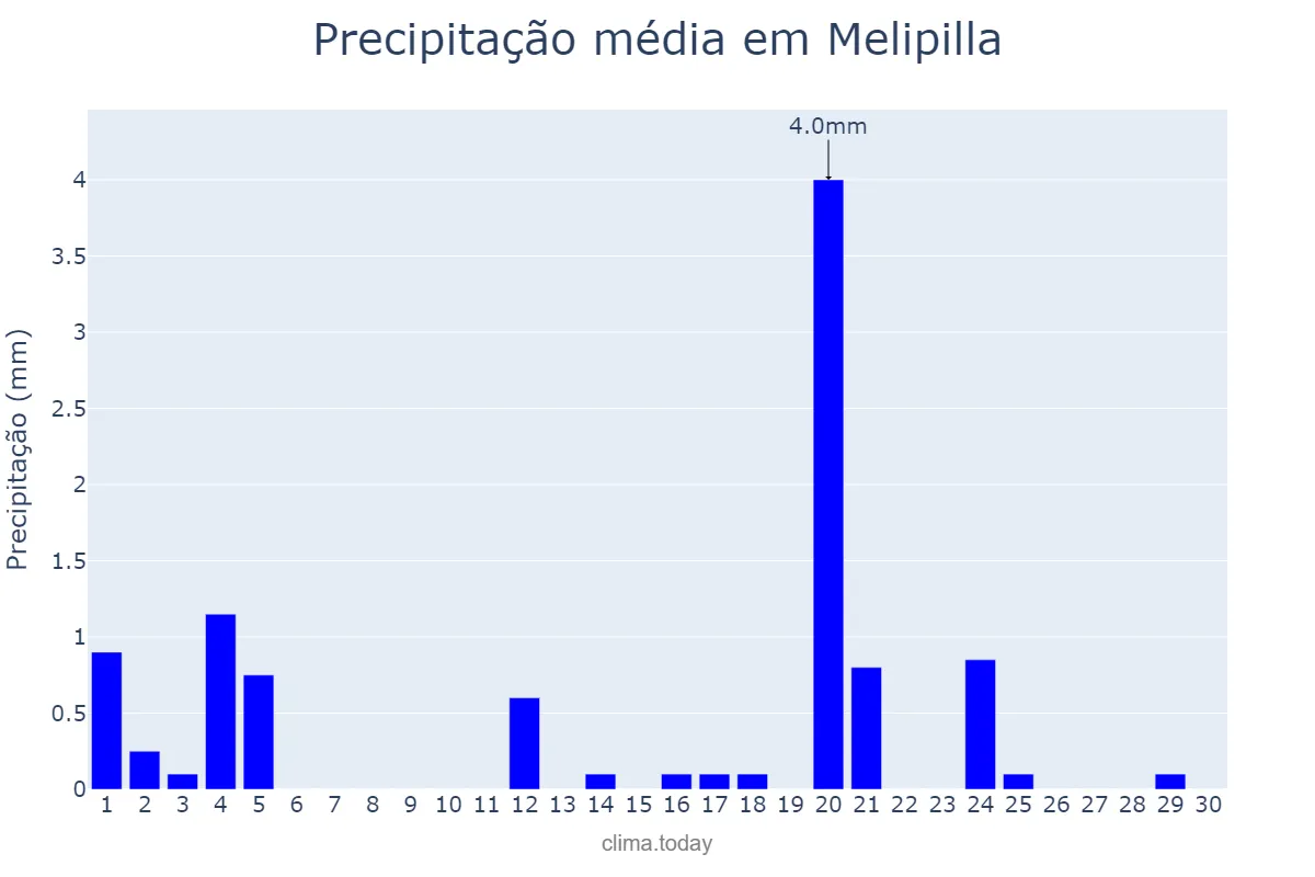Precipitação em abril em Melipilla, Región Metropolitana, CL