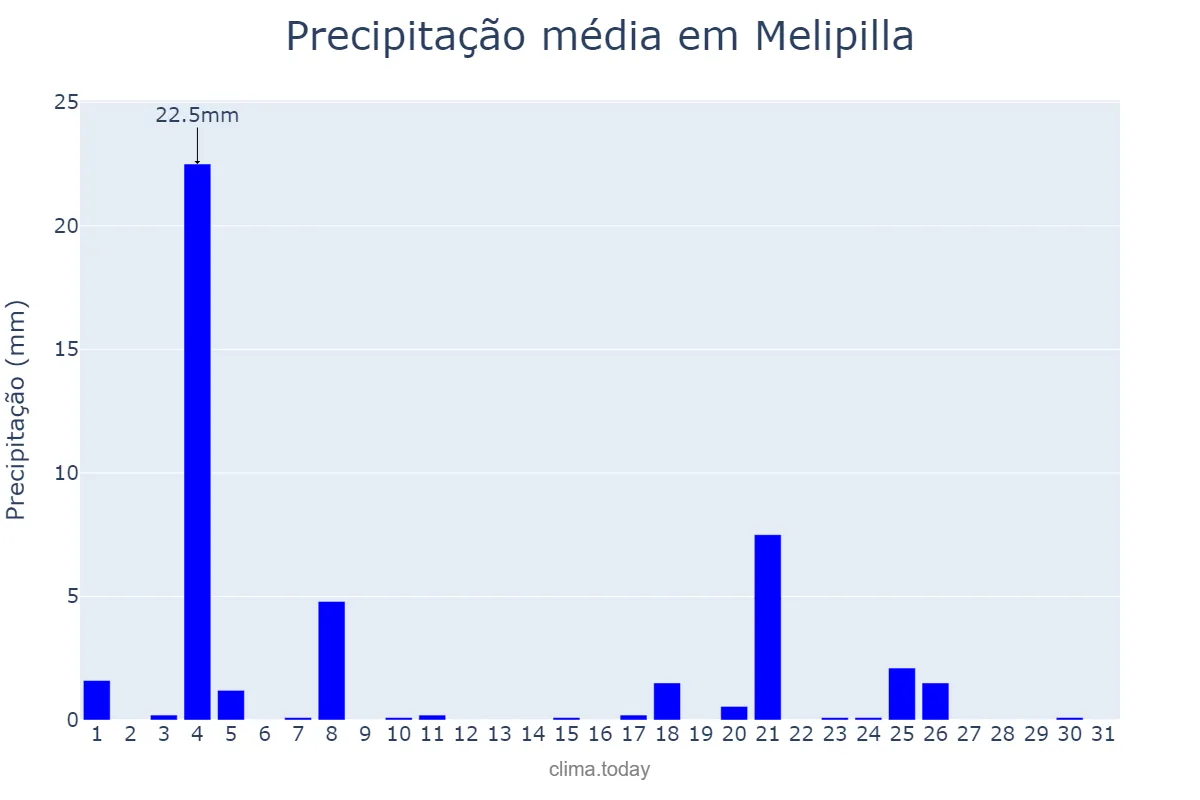 Precipitação em julho em Melipilla, Región Metropolitana, CL
