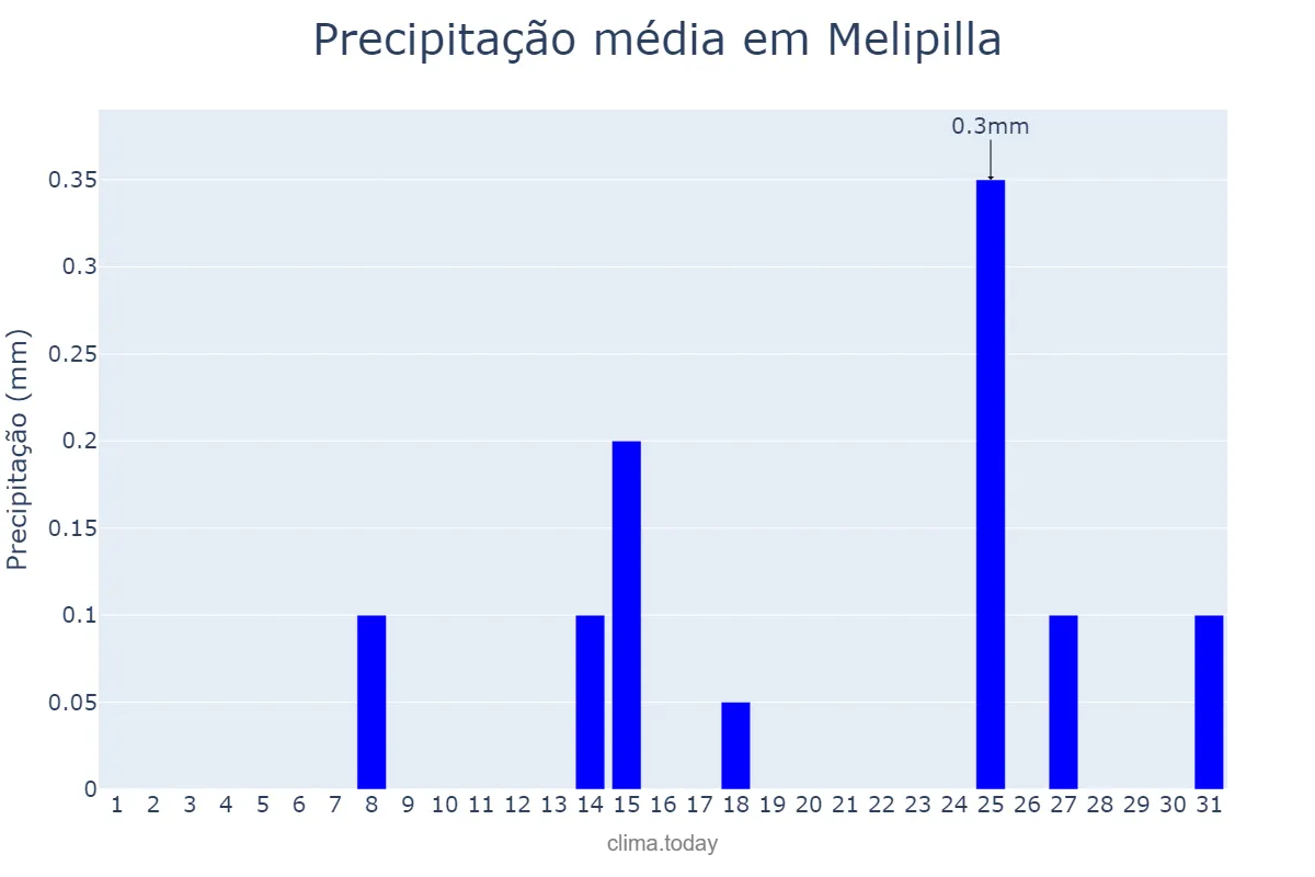 Precipitação em marco em Melipilla, Región Metropolitana, CL