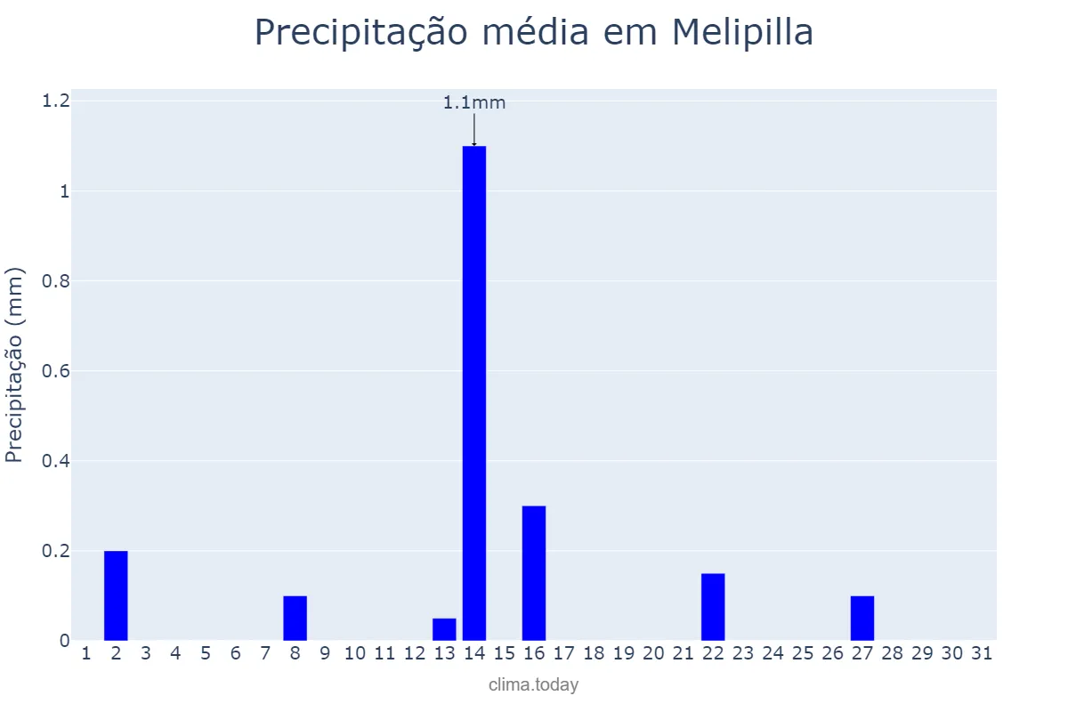 Precipitação em outubro em Melipilla, Región Metropolitana, CL