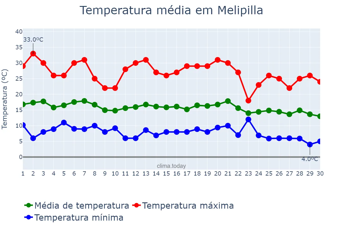 Temperatura em abril em Melipilla, Región Metropolitana, CL
