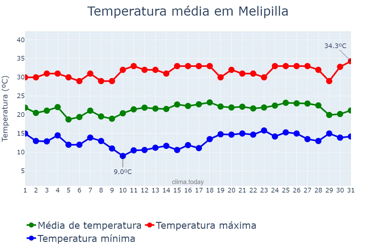 Temperatura em janeiro em Melipilla, Región Metropolitana, CL
