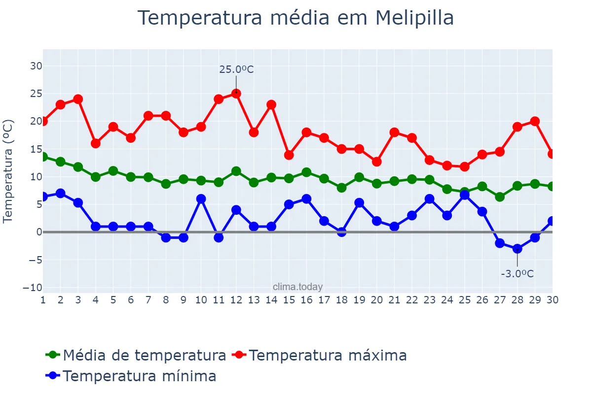 Temperatura em junho em Melipilla, Región Metropolitana, CL