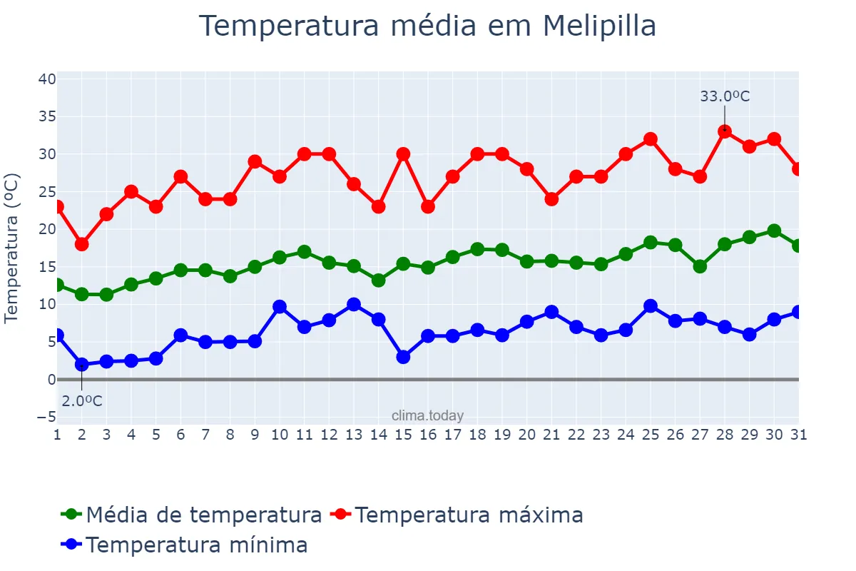 Temperatura em outubro em Melipilla, Región Metropolitana, CL